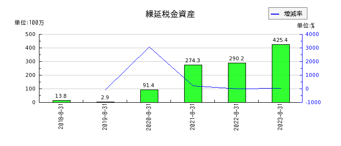 霞ヶ関キャピタルの繰延税金資産の推移