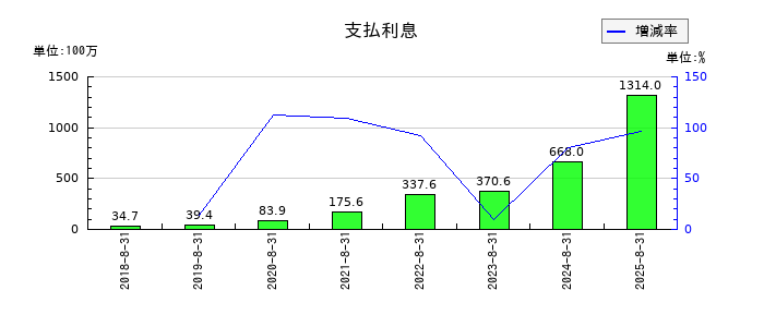 霞ヶ関キャピタルの支払利息の推移