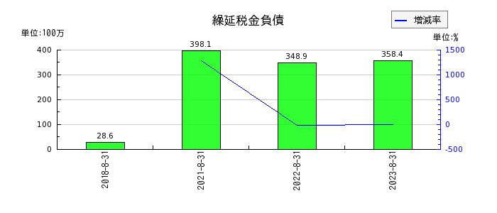霞ヶ関キャピタルの繰延税金負債の推移