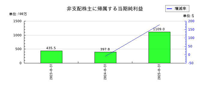 霞ヶ関キャピタルの非支配株主に帰属する当期純利益の推移