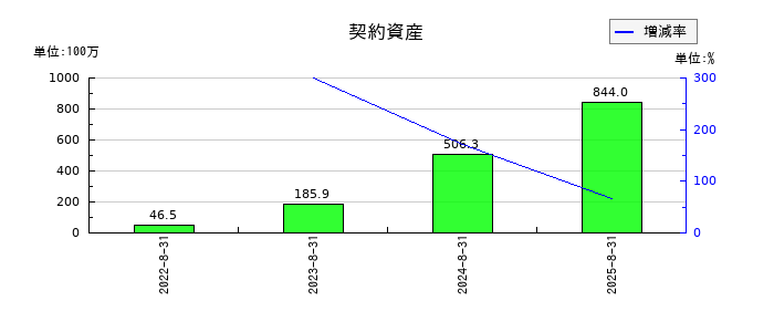 霞ヶ関キャピタルの契約資産の推移