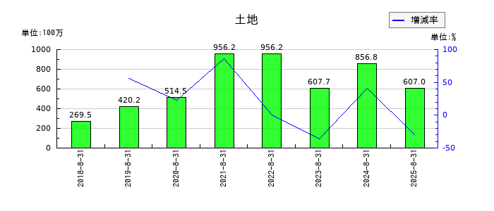 霞ヶ関キャピタルの土地の推移