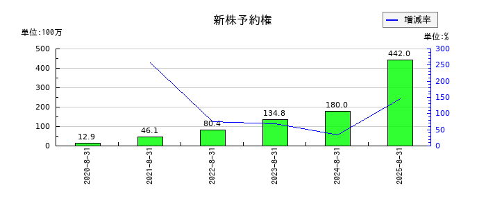 霞ヶ関キャピタルの新株予約権の推移