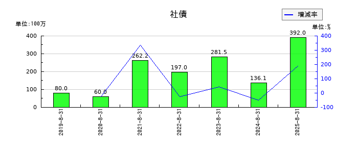 霞ヶ関キャピタルの社債の推移