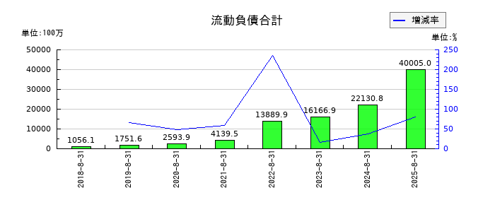 霞ヶ関キャピタルの流動負債合計の推移