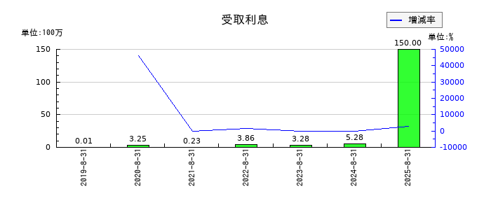 霞ヶ関キャピタルの受取利息の推移