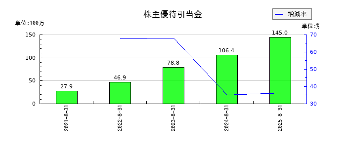 霞ヶ関キャピタルの株主優待引当金の推移