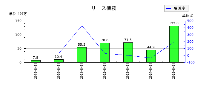 霞ヶ関キャピタルのリース債務の推移