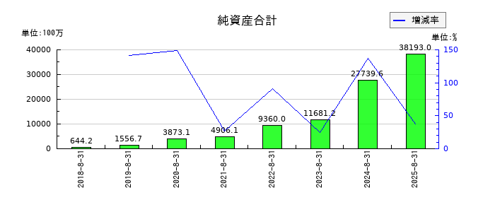 霞ヶ関キャピタルの純資産合計の推移