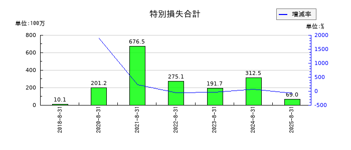 霞ヶ関キャピタルの特別損失合計の推移