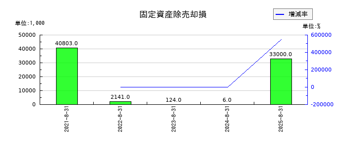 霞ヶ関キャピタルの固定資産除売却損の推移
