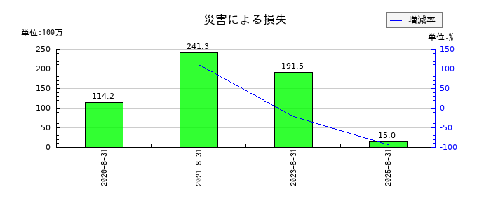 霞ヶ関キャピタルの災害による損失の推移