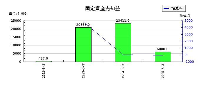 霞ヶ関キャピタルの固定資産売却益の推移