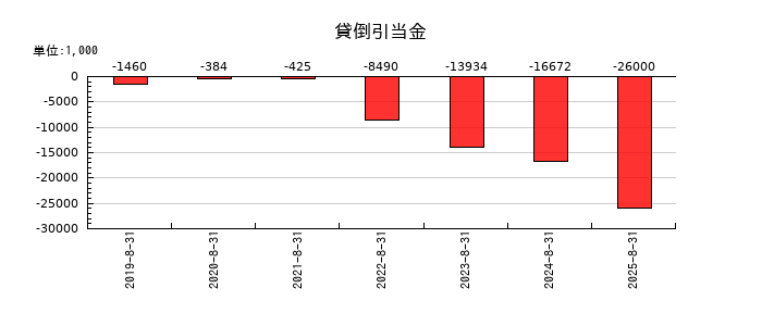 霞ヶ関キャピタルの貸倒引当金の推移