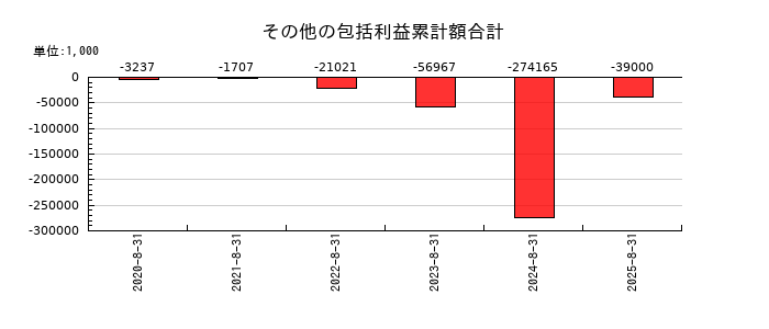 霞ヶ関キャピタルのその他の包括利益累計額合計の推移