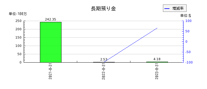 霞ヶ関キャピタルの長期預り金の推移
