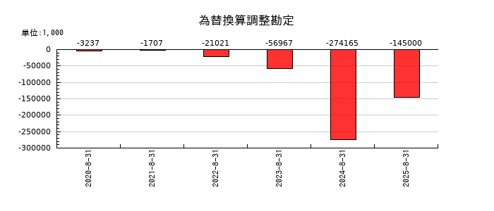 霞ヶ関キャピタルの為替換算調整勘定の推移