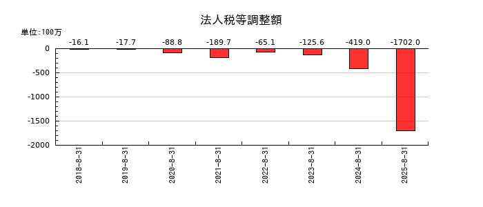 霞ヶ関キャピタルの法人税等調整額の推移