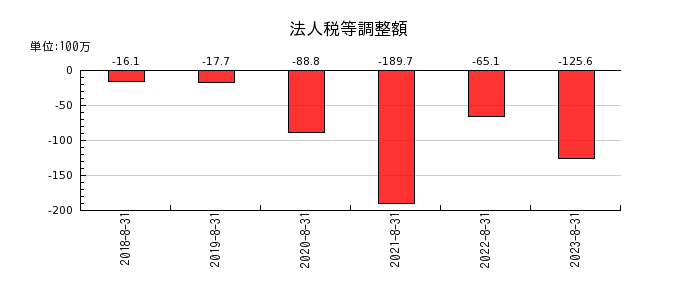 霞ヶ関キャピタルの法人税等調整額の推移