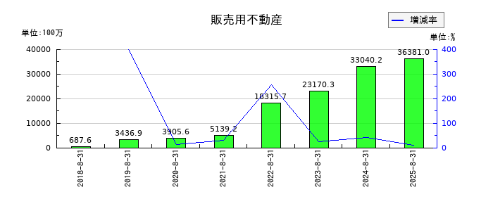 霞ヶ関キャピタルの販売用不動産の推移