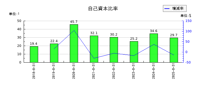 霞ヶ関キャピタルの自己資本比率の推移