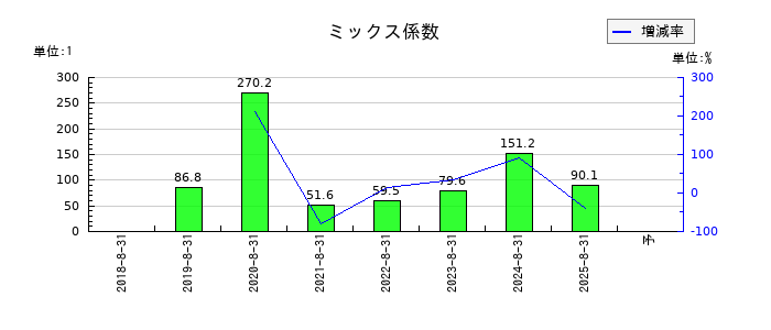 霞ヶ関キャピタルのミックス係数の推移