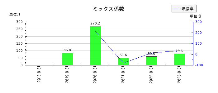 霞ヶ関キャピタルのミックス係数の推移