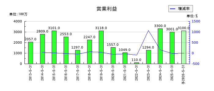 SUMINOEの通期の営業利益推移