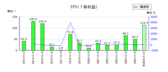 SUMINOEのEPS(一株当たりの利益)推移
