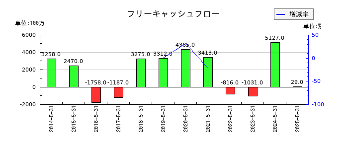 SUMINOEのフリーキャッシュフロー推移