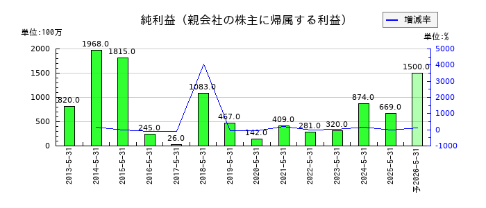 SUMINOEの通期の純利益推移