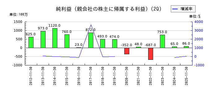 SUMINOEの第2四半期の純利益推移