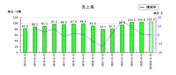 SUMINOEの通期の売上高推移