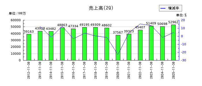 SUMINOEの第2四半期の売上高推移