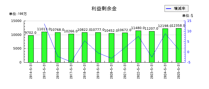 ＳＵＭＩＮＯＥの利益剰余金の推移