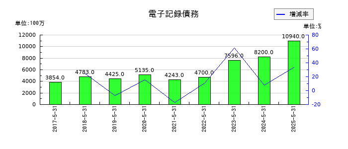 ＳＵＭＩＮＯＥの電子記録債務の推移
