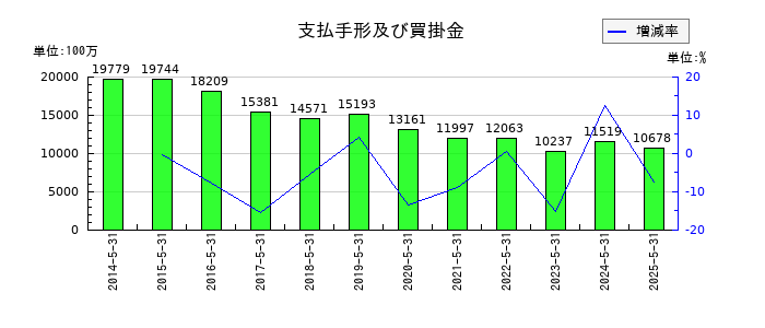 SUMINOEの支払手形及び買掛金の推移