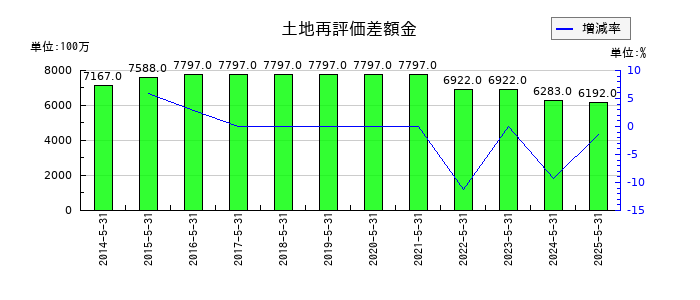 ＳＵＭＩＮＯＥの土地再評価差額金の推移