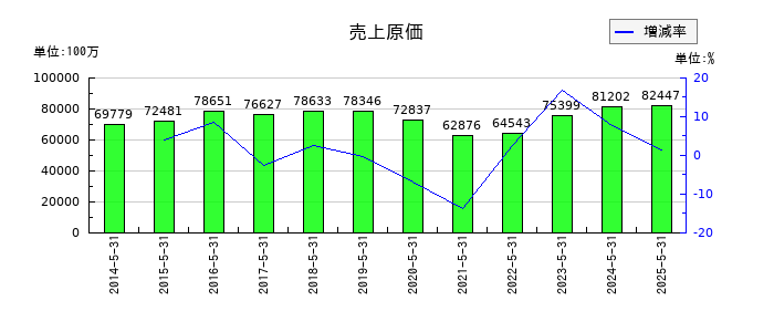 SUMINOEの売上原価の推移