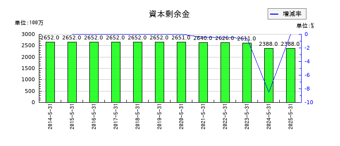 ＳＵＭＩＮＯＥの資本剰余金の推移