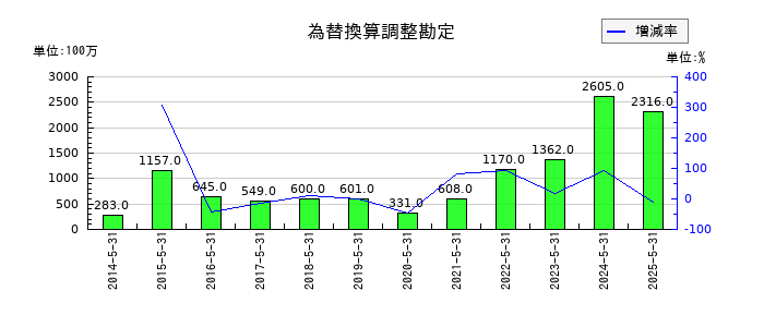 SUMINOEの為替換算調整勘定の推移