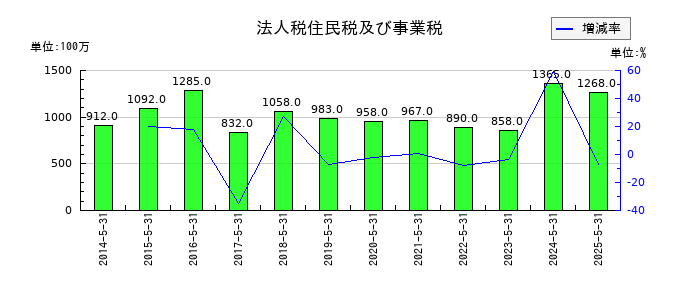 ＳＵＭＩＮＯＥの法人税住民税及び事業税の推移