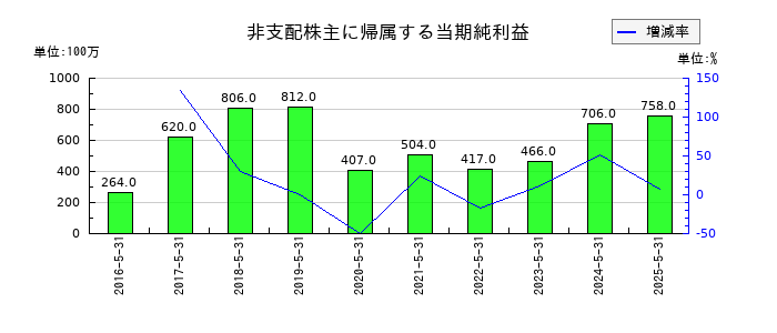 ＳＵＭＩＮＯＥの非支配株主に帰属する当期純利益の推移