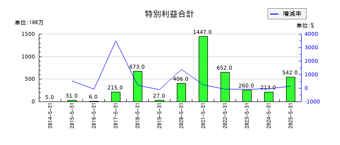 ＳＵＭＩＮＯＥの特別利益合計の推移