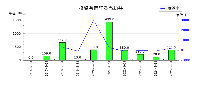 ＳＵＭＩＮＯＥの投資有価証券売却益の推移