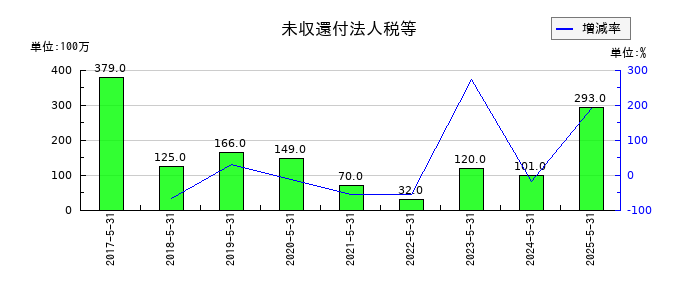 ＳＵＭＩＮＯＥの未収還付法人税等の推移