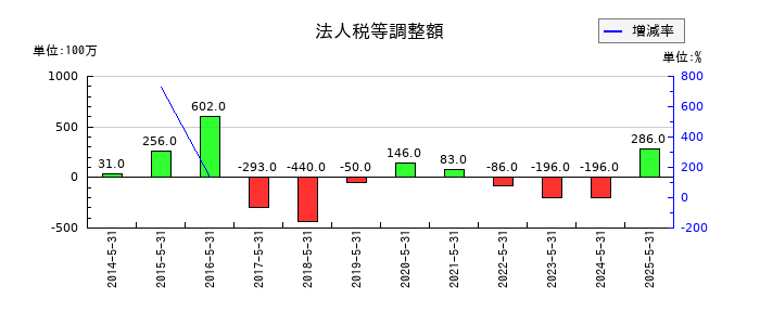 SUMINOEの法人税等調整額の推移