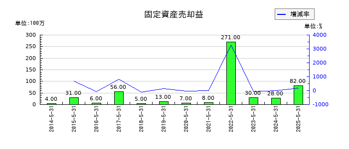 SUMINOEの固定資産売却益の推移