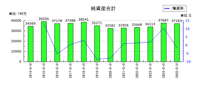 ＳＵＭＩＮＯＥの純資産合計の推移