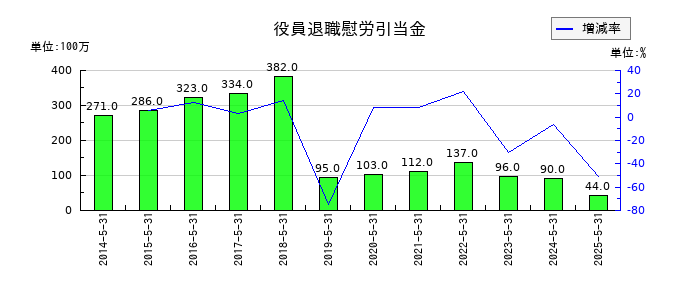 ＳＵＭＩＮＯＥの役員退職慰労引当金の推移